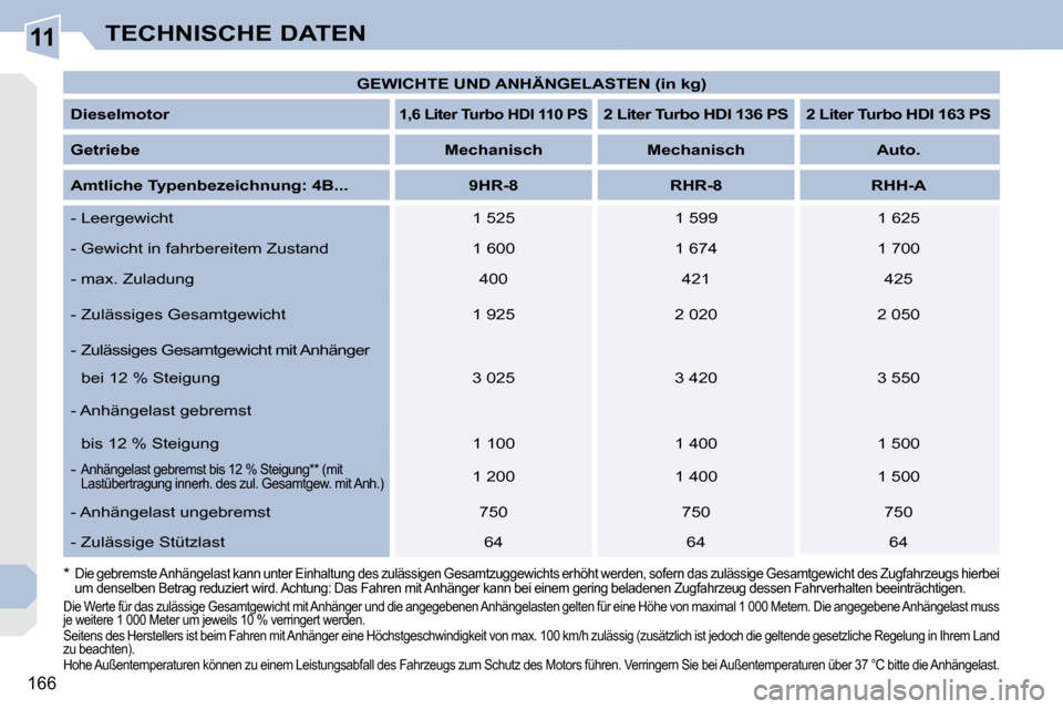 Peugeot 308 CC 2010.5 Betriebsanleitung (in German) 11
166
TECHNISCHE DATEN
* Die gebremste Anhängelast kann unter Einhaltung des zulässigen Gesamtzuggewichts erhöht werden, sofern das zulässige Gesamtgewicht des Zugfahrzeugs hierbei
um de Peugeot 308 CC 2010.5 Betriebsanleitung (in German) 11
166
TECHNISCHE DATEN
* Die gebremste Anhängelast kann unter Einhaltung des zulässigen Gesamtzuggewichts erhöht werden, sofern das zulässige Gesamtgewicht des Zugfahrzeugs hierbei
um de