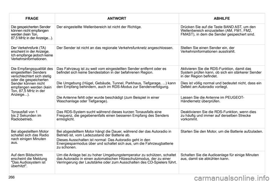 Peugeot 308 CC 2010.5  Betriebsanleitung (in German) 266
FRAGEANTWORTABHILFE
 Die gespeicherten Sender können nicht empfangen werden (kein Ton, 87,5 MHz in der Anzeige...). 
 Der eingestellte Wellenbereich ist nicht der Richtige.  Drücken Sie auf die 