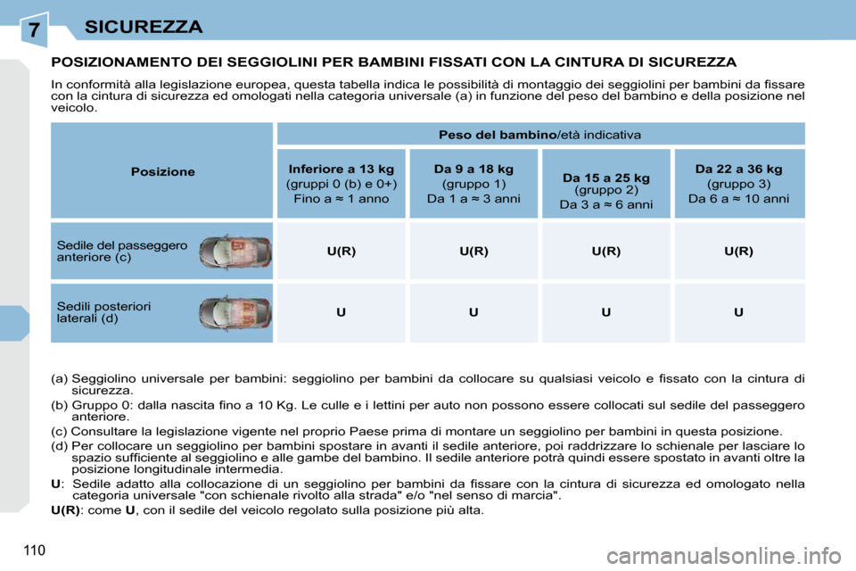 Peugeot 308 CC 2010.5  Manuale del proprietario (in Italian) 7
110
SICUREZZA
POSIZIONAMENTO DEI SEGGIOLINI PER BAMBINI FISSATI CON LA CINTURA DI SICUREZZA 
� �I�n� �c�o�n�f�o�r�m�i�t�à� �a�l�l�a� �l�e�g�i�s�l�a�z�i�o�n�e� �e�u�r�o�p�e�a�,� �q�u�e�s�t�a� �t�a�b
