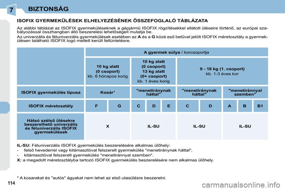 Peugeot 308 CC 2010.5  Kezelési útmutató (in Hungarian) 7BIZTONSÁG
� � � � � � � � � �I�S�O�F�I�X� �G�Y�E�R�M�E�K�Ü�L�É�S�E�K� �E�L�H�E�L�Y�E�Z�É�S�É�N�E�K� �Ö�S�S�Z�E�F�O�G�L�A�L�Ó� �T�Á�B�L�Á�Z�A�T�A� 
� �A�z� �a�l�á�b�b�i� �t�á�b�l�á�z�a�t� 