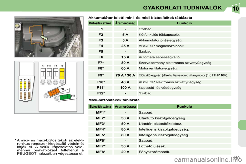 Peugeot 308 CC 2010.5  Kezelési útmutató (in Hungarian) 10
153
GYAKORLATI TUDNIVALÓK
  Akkumulátor feletti mini- és midi-biztosítékok táblázata 
� � �*� � � � �A�  �m�i�d�i�-�  �é�s�  �m�a�x�i�-�b�i�z�t�o�s�í�t�é�k�o�k�  �a�z�  �e�l�e�k�t�- �r�o�