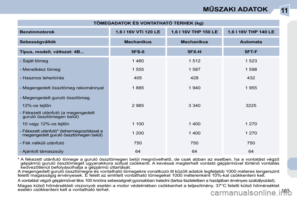 Peugeot 308 CC 2010.5  Kezelési útmutató (in Hungarian) 11
163
�MB�S�Z�A�K�I� �A�D�A�T�O�K
   
�T�Ö�M�E�G�A�D�A�T�O�K� �É�S� �V�O�N�T�A�T�H�A�T�Ó� �T�E�R�H�E�K� �(�k�g�)    
  
�B�e�n�z�i�n�m�o�t�o�r�o�k        �1�,�6� �l� �1�6�V� �V�T�i� �1�2�0� �L�E 