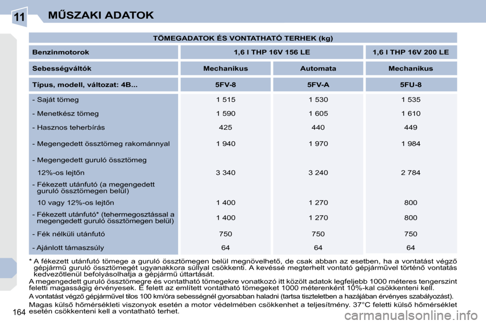 Peugeot 308 CC 2010.5  Kezelési útmutató (in Hungarian) 11
164
�MB�S�Z�A�K�I� �A�D�A�T�O�K
  
�*� � �A�  �f�é�k�e�z�e�t�t�  �u�t�á�n�f�u�t�ó�  �t�ö�m�e�g�e�  �a�  �g�u�r�u�l�ó�  �ö�s�s�z�t�ö�m�e�g�e�n�  �b�e�l�ü�l�  �m�e�g �n�ö�v�e�l�h�e�t5�,�  