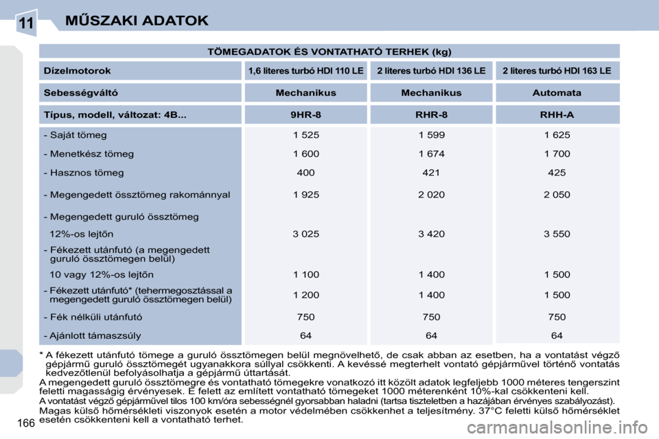 Peugeot 308 CC 2010.5  Kezelési útmutató (in Hungarian) 11
166
�MB�S�Z�A�K�I� �A�D�A�T�O�K
� � �*� � � � � � � �A�  �f�é�k�e�z�e�t�t�  �u�t�á�n�f�u�t�ó�  �t�ö�m�e�g�e�  �a�  �g�u�r�u�l�ó�  �ö�s�s�z�t�ö�m�e�g�e�n�  �b�e�l�ü�l�  �m�e�g�n�ö�v�e�l�h�