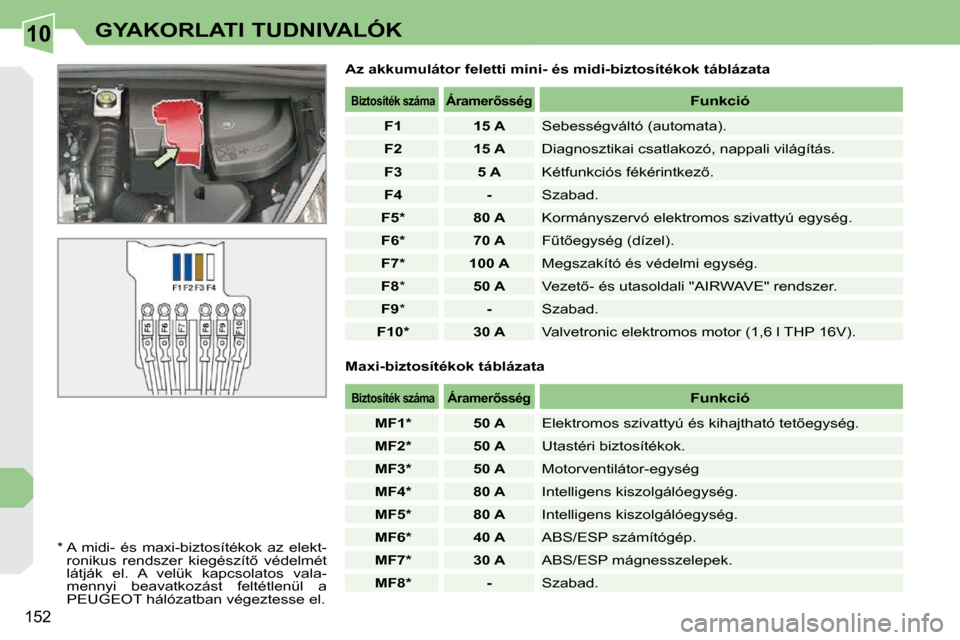 Peugeot 308 CC 2009.5  Kezelési útmutató (in Hungarian) 10
�1�5�2
GYAKORLATI TUDNIVALÓK
  Az akkumulátor feletti mini- és midi-biztosítékok táblázata 
  *    A  midi-  és  maxi-biztosítékok  az  elekt- �r�o�n�i�k�u�s�  �r�e�n�d�s�z�e�r�  �k�i�e�g