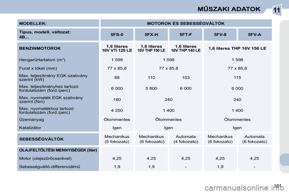 Peugeot 308 CC 2009.5  Kezelési útmutató (in Hungarian) 11
161
�MB�S�Z�A�K�I� �A�D�A�T�O�K
  
�M�O�D�E�L�L�E�K�:       
�M�O�T�O�R�O�K� �É�S� �S�E�B�E�S�S�É�G�V�Á�L�T�Ó�K    
  
�T�í�p�u�s�,� �m�o�d�e�l�l�,� �v�á�l�t�o�z�a�t�:     
 
�4�B�.�.�.     