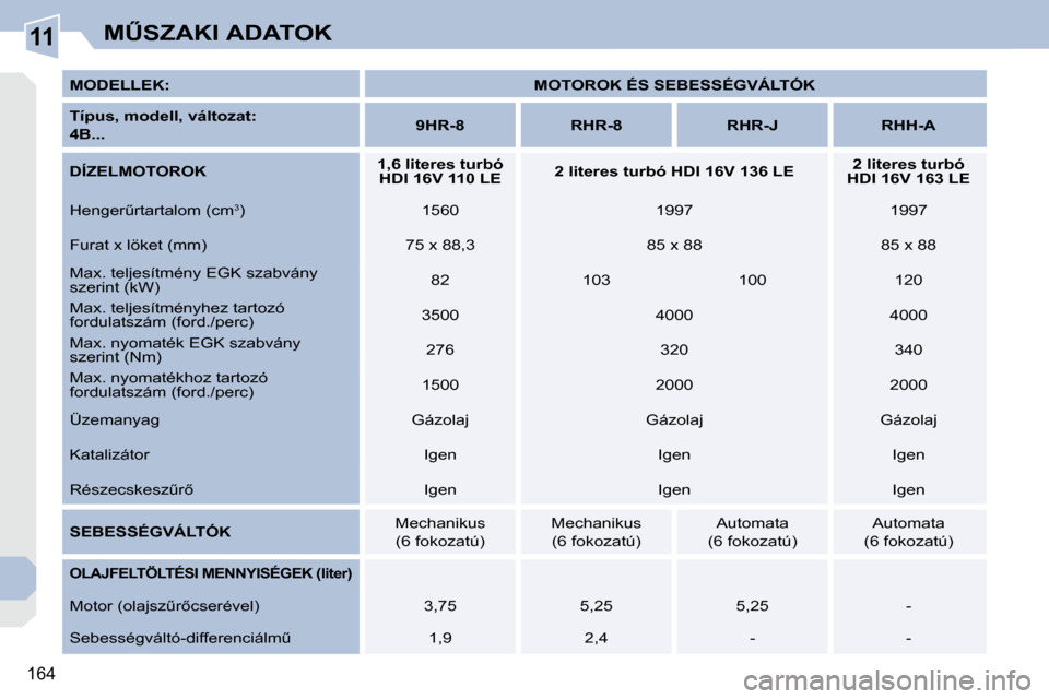 Peugeot 308 CC 2009.5  Kezelési útmutató (in Hungarian) 11
164
�MB�S�Z�A�K�I� �A�D�A�T�O�K
  
�M�O�D�E�L�L�E�K�:       
�M�O�T�O�R�O�K� �É�S� �S�E�B�E�S�S�É�G�V�Á�L�T�Ó�K    
  
�T�í�p�u�s�,� �m�o�d�e�l�l�,� �v�á�l�t�o�z�a�t�:�      
 
�4�B�.�.�.   