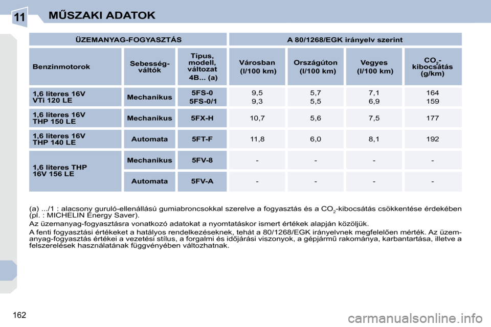 Peugeot 308 CC 2009.5  Kezelési útmutató (in Hungarian) 11
162
�MB�S�Z�A�K�I� �A�D�A�T�O�K
   
�Ü�Z�E�M�A�N�Y�A�G�-�F�O�G�Y�A�S�Z�T�Á�S        �A� �8�0�/�1�2�6�8�/�E�G�K� �i�r�á�n�y�e�l�v� �s�z�e�r�i�n�t    
  
�B�e�n�z�i�n�m�o�t�o�r�o�k      
�S�e�b�e