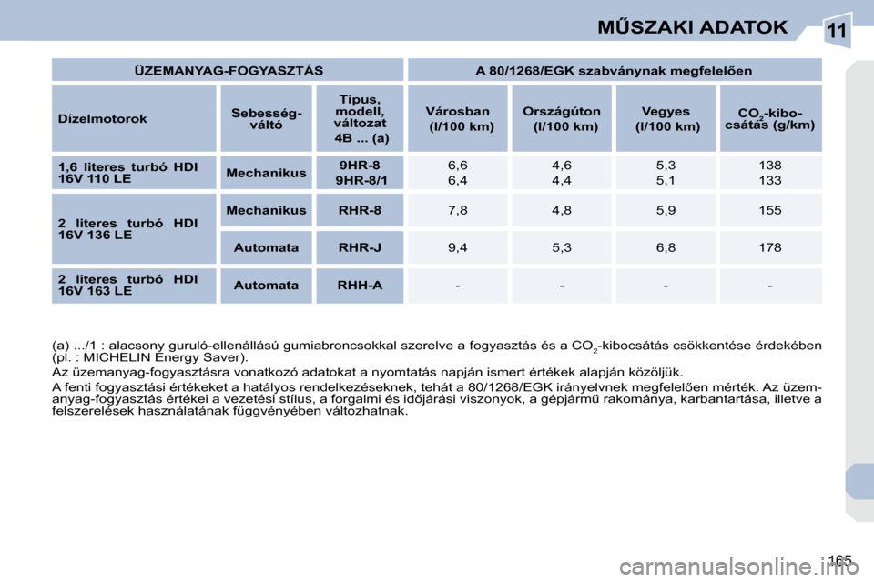 Peugeot 308 CC 2009.5  Kezelési útmutató (in Hungarian) 11
165
�MB�S�Z�A�K�I� �A�D�A�T�O�K
   
�Ü�Z�E�M�A�N�Y�A�G�-�F�O�G�Y�A�S�Z�T�Á�S        �A� �8�0�/�1�2�6�8�/�E�G�K� �s�z�a�b�v�á�n�y�n�a�k� �m�e�g�f�e�l�e�l5�e�n    
  
�D�í�z�e�l�m�o�t�o�r�o�k  