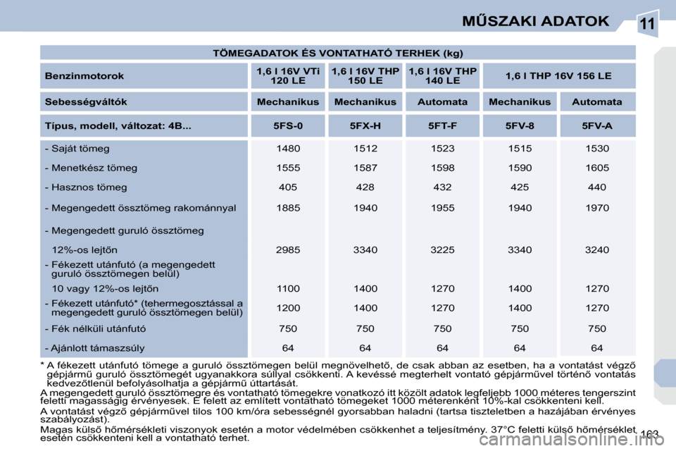 Peugeot 308 CC 2009.5  Kezelési útmutató (in Hungarian) 11
163
�MB�S�Z�A�K�I� �A�D�A�T�O�K
   
�T�Ö�M�E�G�A�D�A�T�O�K� �É�S� �V�O�N�T�A�T�H�A�T�Ó� �T�E�R�H�E�K� �(�k�g�)    
  
�B�e�n�z�i�n�m�o�t�o�r�o�k       
�1�,�6� �l� �1�6�V� �V�T�i� 
�1�2�0� �L�E