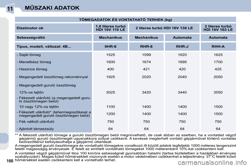Peugeot 308 CC 2009.5  Kezelési útmutató (in Hungarian) 11�MB�S�Z�A�K�I� �A�D�A�T�O�K
� � �*� � � � � � �*� � � � �A� �f�é�k�e�z�e�t�t� �u�t�á�n�f�u�t�ó� �t�ö�m�e�g�e� �a� �g�u�r�u�l�ó� �ö�s�s�z�t�ö�m�e�g�e�n� �b�e�l�ü�l� �m�e�g�n�ö�v�e�l�h�e�t5