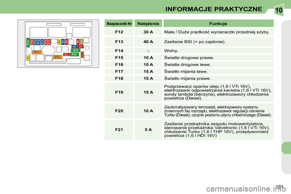 Peugeot 308 CC 2009.5  Instrukcja Obsługi (in Polish) 10
151
INFORMACJE PRAKTYCZNE
   �B�e�z�p�i�e�c�z�n�i�k� �N�r      
�N�a�t
G�e�n�i�e        �F�u�n�k�c�j�e  
   
F12         30 A    � �M�a�ł�a� �/� �D�uG�a� �p�r
�d�k�o;�ć� �w�y�c�i�e�r�a�c�z�k
