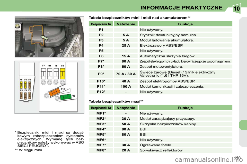 Peugeot 308 CC 2009.5  Instrukcja Obsługi (in Polish) 10
153
INFORMACJE PRAKTYCZNE
� � �T�a�b�e�l�a� �b�e�z�p�i�e�c�z�n�i�k�ó�w� �m�i�n�i� �i� �m�i�d�i� �n�a�d� �a�k�u�m�u�l�a�t�o�r�e�m� �*�*� � 
�*� � � � �B�e�z�p�i�e�c�z�n�i�k�i�  �m�i�d�i�  �i�  �m�a