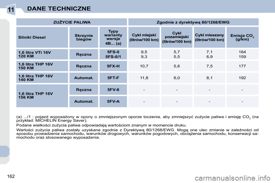 Peugeot 308 CC 2009.5  Instrukcja Obsługi (in Polish) 11
162
DANE TECHNICZNE
   
�Z�UF�Y�C�I�E� �P�A�L�I�W�A         �Z�g�o�d�n�i�e� �z� �d�y�r�e�k�t�y�w"� �8�0�/�1�2�6�8�/�E�W�G    
  
Silniki Diesel       
Skrzynie 
biegów       T ypy 
warianty  wer