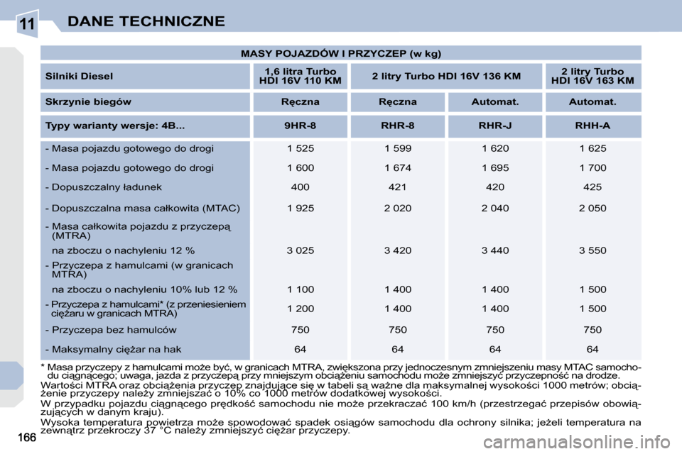 Peugeot 308 CC 2009.5  Instrukcja Obsługi (in Polish) 11DANE TECHNICZNE
� � �*� � � � �M�a�s�a� �p�r�z�y�c�z�e�p�y� �z� �h�a�m�u�l�c�a�m�i� �m�oG�e� �b�y�ć�,� �w� �g�r�a�n�i�c�a�c�h� �M�T�R�A�,� �z�w�i
�k�s�z�o�n�a� �p�r�z�y� �j�e�d�n�o�c�z�e�s�n�y�m�