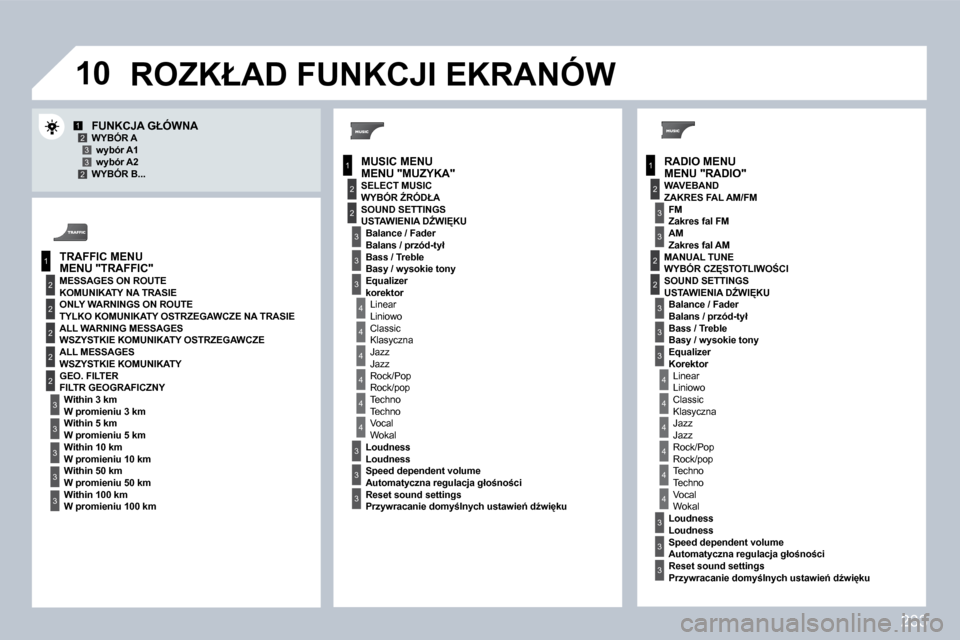 Peugeot 308 CC 2009.5  Instrukcja Obsługi (in Polish) 233
�1�0
1
2
3
1
2
4
1
2
3
4
3
3
3
3
2
2
2
2
4
4
4
4
4
3
3
3
3
3
2
3
2
2
3
3
3
4
4
4
4
4
3
3
12332
3
3
� � �R�A�D�I�O� �M�E�N�U� �M�E�N�U� �"�R�A�D�I�O�"� 
� � �F�U�N�K�C�J�A� �G�Ł�Ó�W�N�A� � � �W�Y