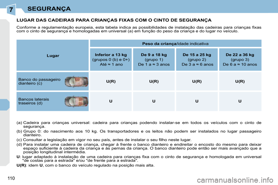 Peugeot 308 CC 2009.5  Manual do proprietário (in Portuguese) 7
110
SEGURANÇA
LUGAR DAS CADEIRAS PARA CRIANÇAS FIXAS COM O CINTO DE SEGURANÇA 
� �C�o�n�f�o�r�m�e�  �a�  �r�e�g�u�l�a�m�e�n�t�a�ç�ã�o�  �e�u�r�o�p�e�i�a�,�  �e�s�t�a�  �t�a�b�e�l�a�  �i�n�d�i�c