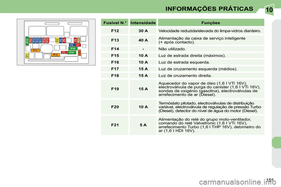 Peugeot 308 CC 2009.5  Manual do proprietário (in Portuguese) 10
151
INFORMAÇÕES PRÁTICAS
   
Fusível N.°        Intensidade        Funções  
   
F12         30 A     Velocidade reduzida/elevada do limpa-vidros dia nteiro. 
   
F13         40 A     Alimen