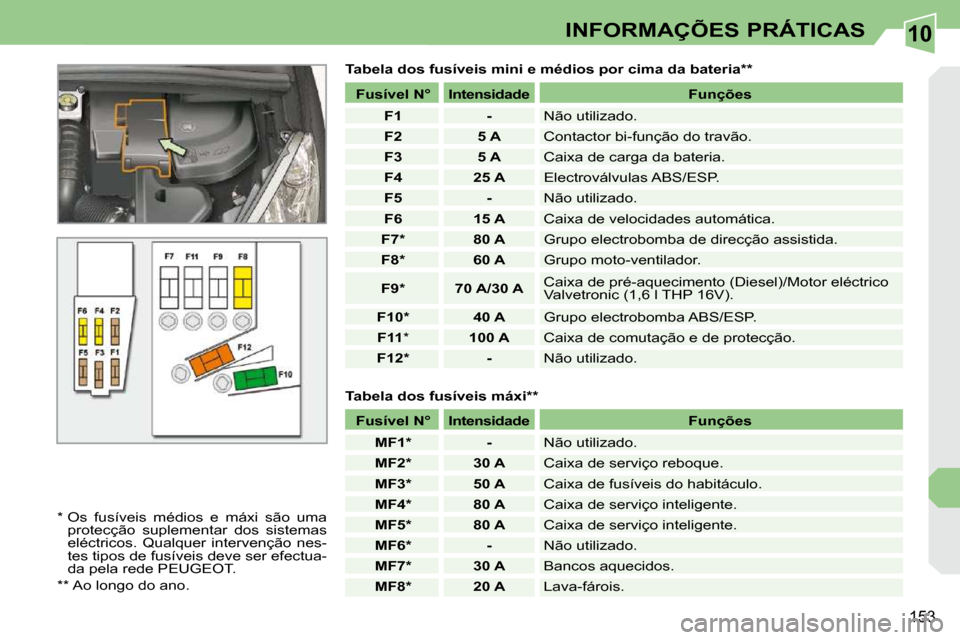 Peugeot 308 CC 2009.5  Manual do proprietário (in Portuguese) 10
153
INFORMAÇÕES PRÁTICAS
  Tabela dos fusíveis mini e médios por cima da bateria **  
   *   Os  fusíveis  médios  e  máxi  são  uma  protecção  suplementar  dos  sistemas  
eléctricos.