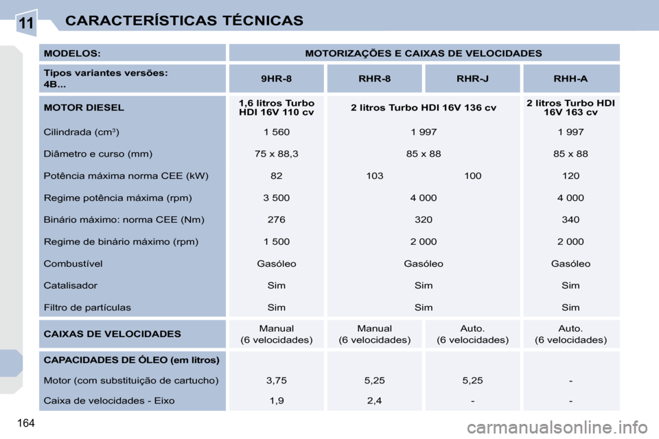 Peugeot 308 CC 2009.5  Manual do proprietário (in Portuguese) 11
164
CARACTERÍSTICAS TÉCNICAS
  
MODELOS:       
MOTORIZAÇÕES E CAIXAS DE VELOCIDADES    
  
Tipos variantes versões:     
 
4B...       
9HR-8         RHR-8        RHR-J        RHH-A   
  
MOT