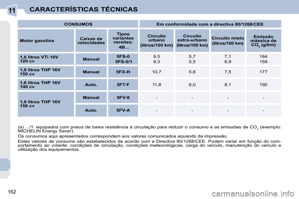Peugeot 308 CC 2009.5  Manual do proprietário (in Portuguese) 11
162
CARACTERÍSTICAS TÉCNICAS
   
CONSUMOS         Em conformidade com a directiva 80/1268/CEE    
  
Motor gasolina      
Caixas de 
velocidades       
Tipos 
variantes  versões:     
   4B...  