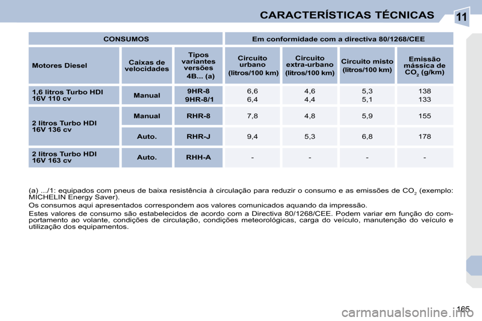Peugeot 308 CC 2009.5  Manual do proprietário (in Portuguese) 11
165
CARACTERÍSTICAS TÉCNICAS
   
CONSUMOS         Em conformidade com a directiva 80/1268/CEE    
  
Motores Diesel      
Caixas de 
velocidades       
Tipos 
variantes  versões     
    4B...  
