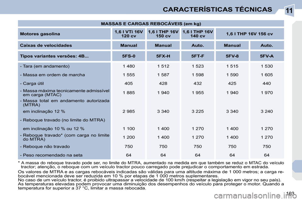 Peugeot 308 CC 2009.5  Manual do proprietário (in Portuguese) 11
163
CARACTERÍSTICAS TÉCNICAS
   
MASSAS E CARGAS REBOCÁVEIS (em kg)    
  
Motores gasolina       
1,6 l VTi 16V 
120 cv       
1,6 l THP 16V 
150 cv       
1,6 l THP 16V 
140 cv        
1,6 l T