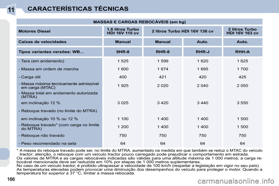 Peugeot 308 CC 2009.5  Manual do proprietário (in Portuguese) 11CARACTERÍSTICAS TÉCNICAS
  *    A massa do reboque travado pode ser, no limite do MTRA, aumentado na medida em que também se reduz o MTAC do veículo 
tractor; atenção, o reboque com um veícul