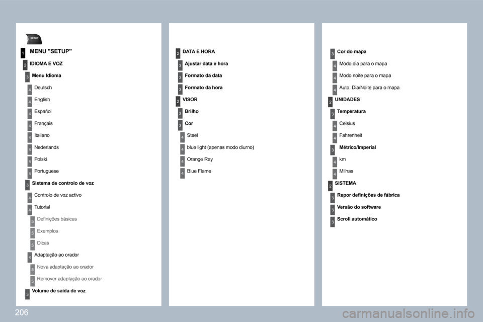Peugeot 308 CC 2009.5  Manual do proprietário (in Portuguese) 206
SETUP
1
2
3
4
3
4
2
3
3
3
3
2
3
4
4
4
4
2
4
3
2
4
4
3
4
4
3
3
3
4
4
4
4
4
4
4
4
3
4
4
5
5
5
4
5
5
3
� � �M�E�N�U� �"�S�E�T�U�P�"� 
  IDIOMA E VOZ 
� �M�e�n�u� �I�d�i�o�m�a� 
 Deutsch 
 English 
 E