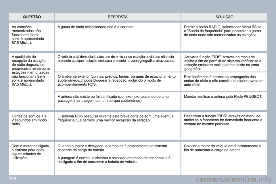 Peugeot 308 CC 2009.5  Manual do proprietário (in Portuguese) 208
� �S�O�L�U�Ç�Ã�O�  RESPOSTA 
 As estações memorizadas não funcionam (sem som, é apresentado 87,5 Mhz...). 
 A gama de onda seleccionada não é a correcta. 
 A qualidade de recepção da est