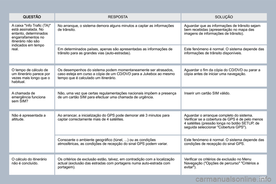 Peugeot 308 CC 2009.5  Manual do proprietário (in Portuguese) 209
� �S�O�L�U�Ç�Ã�O�  RESPOSTA 
� �A� �c�a�i�x�a� �"�I�n�f�o� �T�r�a�ﬁ� �c� �(�T�A�)�"� �e�s�t�á� �a�s�s�i�n�a�l�a�d�a�.� �N�o� entanto, determinados engarrafamentos no itinerário não são ind