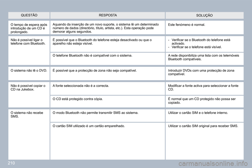 Peugeot 308 CC 2009.5  Manual do proprietário (in Portuguese) 210
� �S�O�L�U�Ç�Ã�O� 
 O tempo de espera após introdução de um CD é prolongado. 
 Aquando da inserção de um novo suporte, o sistema lê um determinado número de dados (directório, título, 