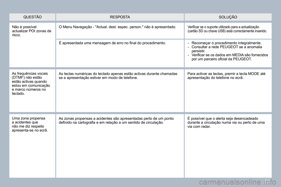 Peugeot 308 CC 2009.5  Manual do proprietário (in Portuguese) 211
� �N�ã�o� �é� �p�o�s�s�í�v�e�l� actualizar POI zonas de risco. 
� �O� �M�e�n�u� �N�a�v�e�g�a�ç�ã�o� �-� �"�A�c�t�u�a�l�.� �d�e�s�t�.� �e�s�p�e�c�.� �p�e�r�s�o�n�.�"� �n�ã�o� �é� �a�p�r�e�s�