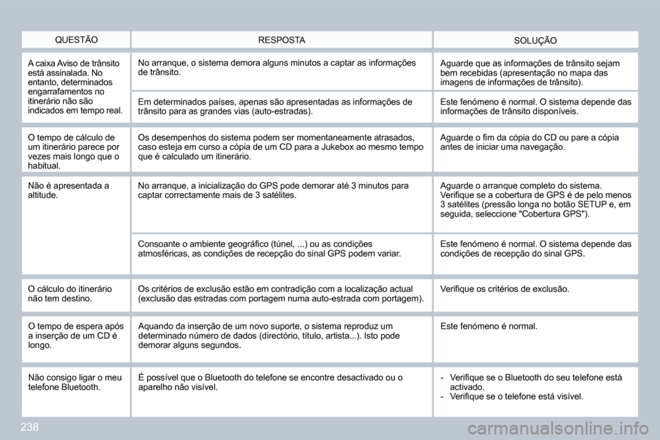 Peugeot 308 CC 2009.5  Manual do proprietário (in Portuguese) 238
 QUESTÃO  SOLUÇÃO  RESPOSTA 
 A caixa Aviso de trânsito está assinalada. No entanto, determinados engarrafamentos no itinerário não são indicados em tempo real. 
 No arranque, o sistema de