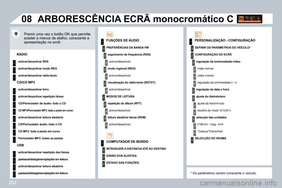 Peugeot 308 CC 2009.5  Manual do proprietário (in Portuguese) 252
11
2
3
4
3
4
3
2
3
4
3
4
2
3
4
2
4
4
3
3
4
4
1
2
2
2
2
4
3
4
4
1
1
1
1
1
1
1
1
1
1
1
1
1
1
1
�0�8
� � �F�U�N�Ç�Õ�E�S� �D�E� �Á�U�D�I�O� 
  *   Os parâmetros variam consoante o veículo.  
� � 