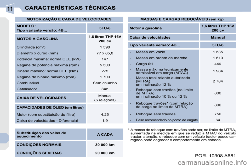 Peugeot 308 CC 2009.5  Manual do proprietário (in Portuguese) 11CARACTERÍSTICAS TÉCNICAS
   
MOTORIZAÇÃO E CAIXA DE VELOCIDADES    
  
MODELO:   
Tipo variante versão: 4B...      
5FU-8    
  
MOTOR A GASOLINA      
1,6 litros THP 16V  
200 cv    
 Cilindra