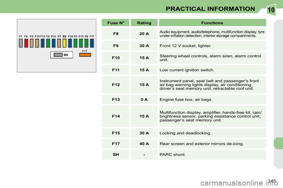 Peugeot 308 CC 2009  Owners Manual 10
143
PRACTICAL INFORMATION
   
Fuse N°        Rating        Functions  
   
F8         20 A   
� �A�u�d�i�o� �e�q�u�i�p�m�e�n�t�,� �a�u�d�i�o�/�t�e�l�e�p�h�o�n�e�,� �m�u�l�t�i�f�u�n�c�t�i�o�n� �d�i