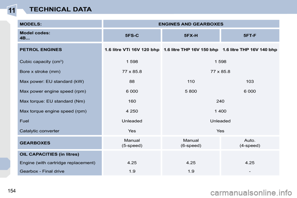 Peugeot 308 CC 2009  Owners Manual 11
154
TECHNICAL DATA
  
MODELS:       
ENGINES AND GEARBOXES    
  
Model codes: 
  
4B...       
5FS-C         5FX-H        5FT-F   
  
PETROL ENGINES        1.6 litre VTi 16V 120 bhp        1.6 lit