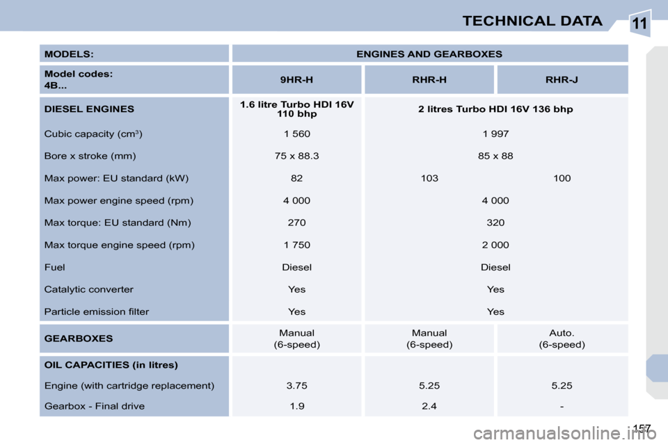 Peugeot 308 CC 2009  Owners Manual 11
157
TECHNICAL DATA
  
MODELS:       
ENGINES AND GEARBOXES    
  
Model codes: 
  
4B...       
9HR-H         RHR-H        RHR-J   
  
DIESEL ENGINES       
1.6 litre Turbo HDI 16V 
110 bhp        