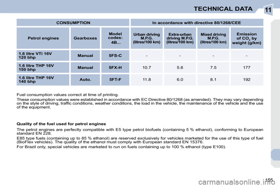 Peugeot 308 CC 2009  Owners Manual 11
155
TECHNICAL DATA
   
CONSUMPTION         In accordance with directive 80/1268/CEE    
  
Petrol engines       Gearboxes       
Model 
codes:     
   4B...        
Urban driving 
M.P.G.  
(litres/