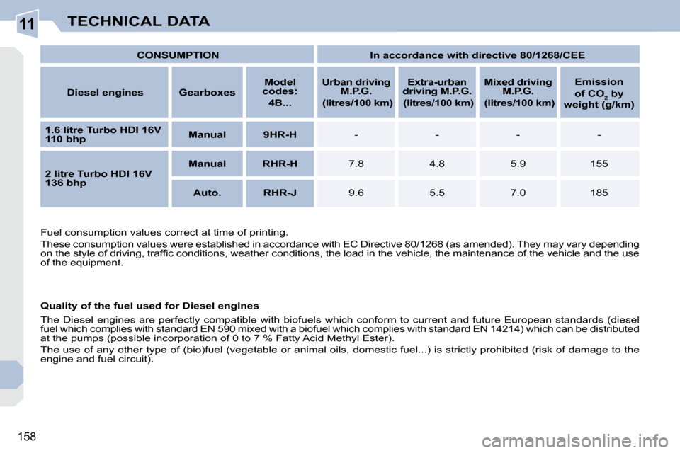 Peugeot 308 CC 2009  Owners Manual 11
158
TECHNICAL DATA
   
CONSUMPTION         In accordance with directive 80/1268/CEE    
  Diesel engine  s      
Gearboxes       
Model 
codes:     
 
4B...        
Urban driving 
M.P.G.      
   (