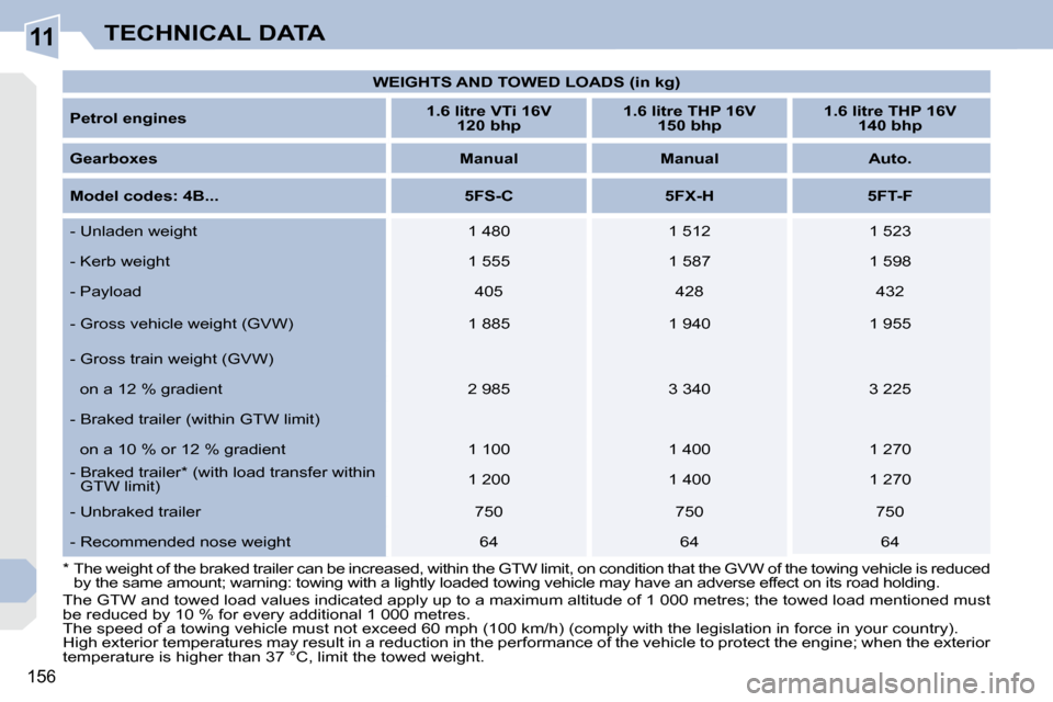 Peugeot 308 CC 2009  Owners Manual 11
156
TECHNICAL DATA
   
WEIGHTS AND TOWED LOADS (in kg)    
  
Petrol engines       
1.6 litre VTi 16V 
120 bhp        
1.6 litre THP 16V 
150 bhp        
1.6 litre THP 16V 
140 bhp    
  
Gearboxes