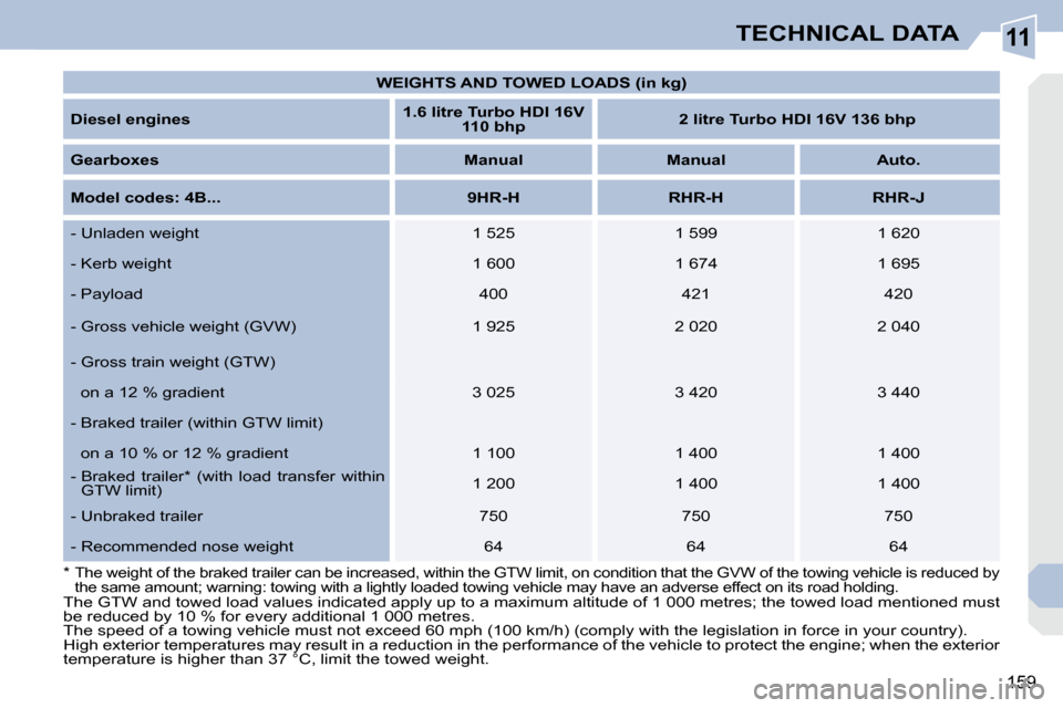 Peugeot 308 CC 2009  Owners Manual 11
159
TECHNICAL DATA
  *    The weight of the braked trailer can be increased, within the GTW limit, on condition that the GVW of  the towing vehicle is reduced by 
the same amount; warning: towing w