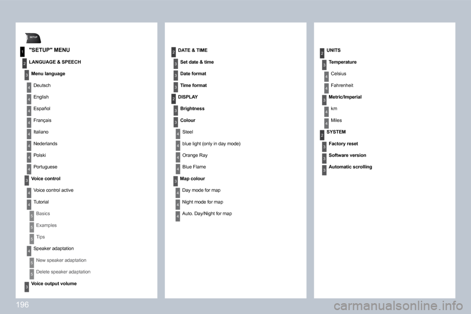 Peugeot 308 CC 2009  Owners Manual 196
SETUP
1
2
3
4
3
4
2
3
3
3
3
2
3
4
4
4
4
2
4
3
2
4
4
3
4
4
3
3
3
4
4
4
4
4
4
4
4
3
4
4
5
5
5
4
5
5
3
  "SETUP" MENU 
LANGUAGE & SPEECH 
� �M�e�n�u� �l�a�n�g�u�a�g�e� 
 Deutsch 
� �E�n�g�l�i�s�h� 
 