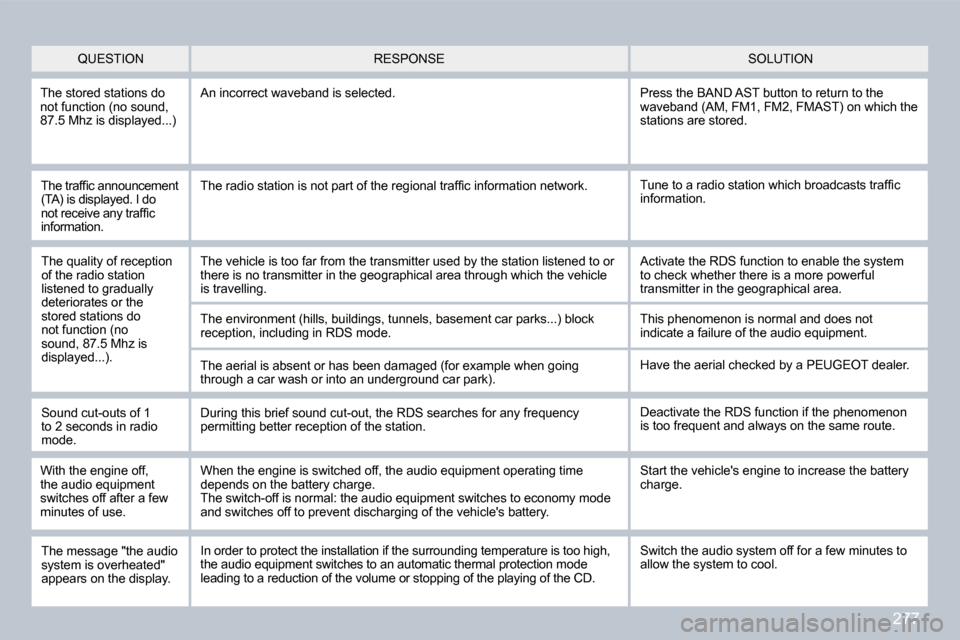 Peugeot 308 CC 2009  Owners Manual 277
 QUESTION  SOLUTION  RESPONSE 
 The stored stations do not function (no sound, �8�7�.�5� �M�h�z� �i�s� �d�i�s�p�l�a�y�e�d�.�.�.�)� 
 An incorrect waveband is selected.  Press the BAND AST button t