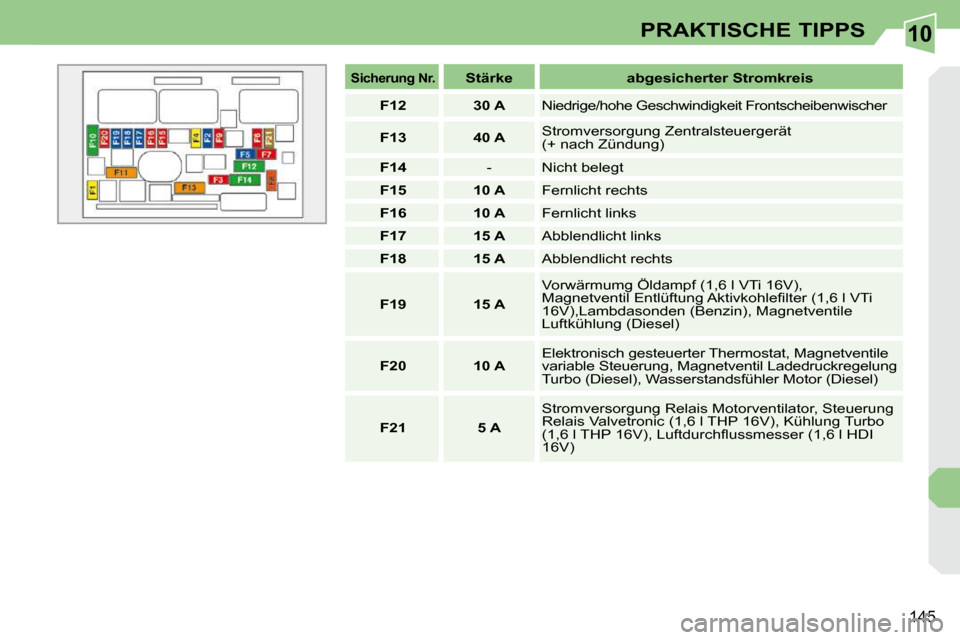 Peugeot 308 CC 2009  Betriebsanleitung (in German) 10
145
PRAKTISCHE TIPPS
   
Sicherung Nr.       
Stärke        abgesicherter Stromkreis   
   
F12         30 A    � �N�i�e�d�r�i�g�e�/�h�o�h�e� �G�e�s�c�h�w�i�n�d�i�g�k�e�i�t� �F�r�o�n�t�s�c�h�e�i�b