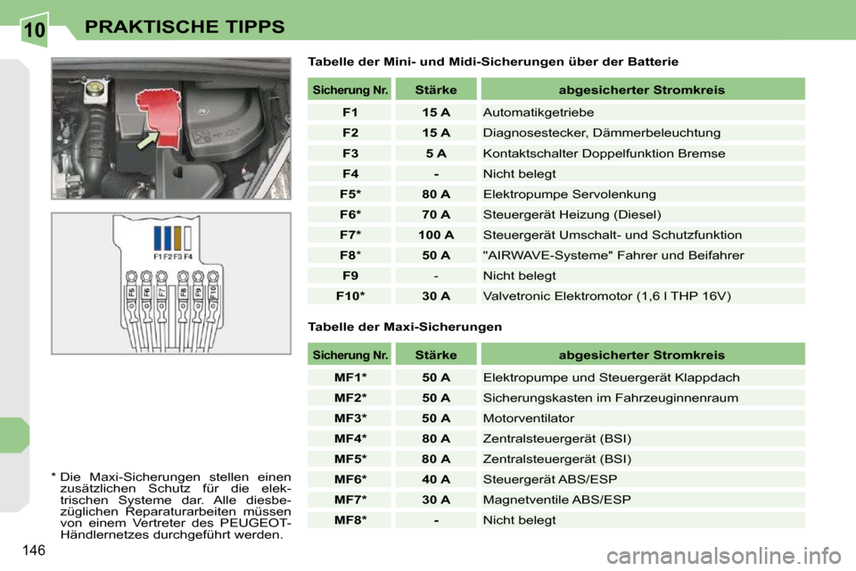 Peugeot 308 CC 2009  Betriebsanleitung (in German) 10
�1�4�6
PRAKTISCHE TIPPS
  Tabelle der Mini- und Midi-Sicherungen über der Batterie 
� � �*� � � � �D�i�e�  �M�a�x�i�-�S�i�c�h�e�r�u�n�g�e�n�  �s�t�e�l�l�e�n�  �e�i�n�e�n�  �z�u�s�ä�t�z�l�i�c�h�e�