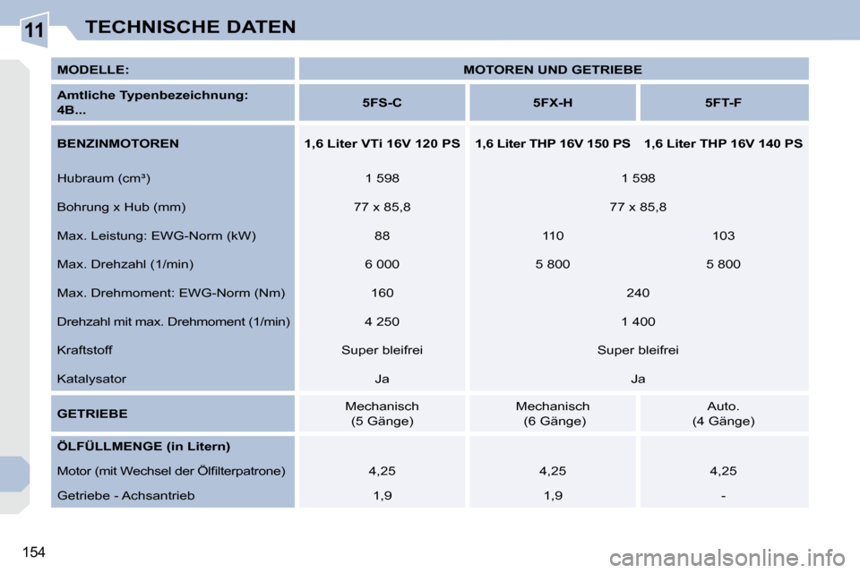 Peugeot 308 CC 2009  Betriebsanleitung (in German) 11
154
TECHNISCHE DATEN
  
MODELLE:       
MOTOREN UND GETRIEBE    
  
Amtliche Typenbezeichnung:     
 
4B...       
5FS-C         5FX-H        5FT-F   
  
BENZINMOTOREN        1,6 Liter VTi 16V 120 