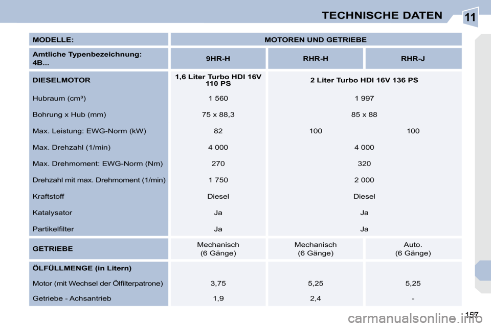 Peugeot 308 CC 2009 Betriebsanleitung (in German) 11
157
TECHNISCHE DATEN
MODELLE:
MOTOREN UND GETRIEBE
Amtliche Typenbezeichnung:
4
B...
9HR-H RHR-H RHR-J
DIESELMOTOR
1,6 Liter Turbo HDI Peugeot 308 CC 2009 Betriebsanleitung (in German) 11
157
TECHNISCHE DATEN
MODELLE:
MOTOREN UND GETRIEBE
Amtliche Typenbezeichnung:
4
B...
9HR-H RHR-H RHR-J
DIESELMOTOR
1,6 Liter Turbo HDI