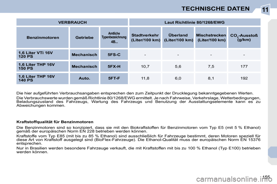 Peugeot 308 CC 2009 Betriebsanleitung (in German) 11
155
TECHNISCHE DATEN
VERBRAUCH
Laut Richtlinie 80/1268/EWG
Benzinmotoren Getriebe
Amtliche
Typenbezeichnung
4B...
Stadtverkehr
(Liter/100 km) Peugeot 308 CC 2009 Betriebsanleitung (in German) 11
155
TECHNISCHE DATEN
VERBRAUCH
Laut Richtlinie 80/1268/EWG
Benzinmotoren Getriebe
Amtliche
Typenbezeichnung
4B...
Stadtverkehr
(Liter/100 km)